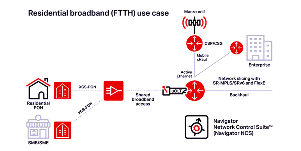 Figure 2: Ciena’s residential broadband (FTTH) use case