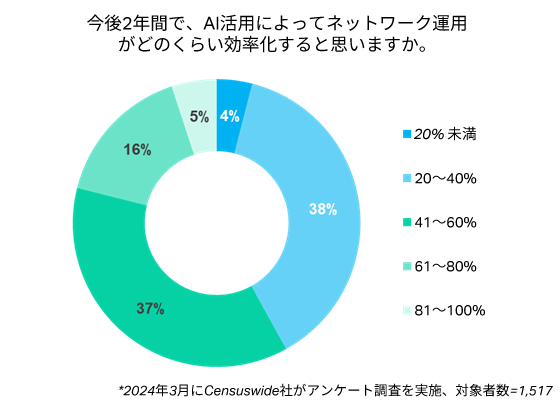 Ciena AI Survey Chart