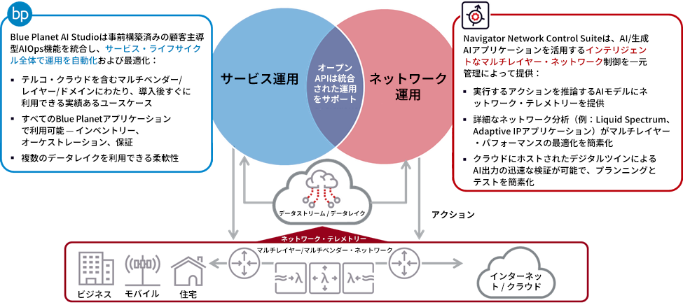 Cienas complementary software offerings enabling AIOps