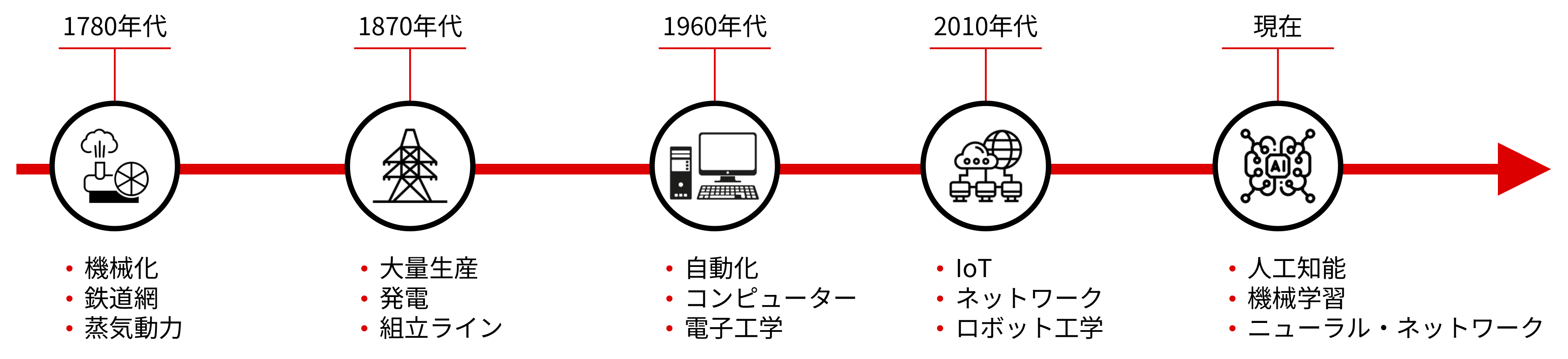 Artificial Intelligence a new technology inflection point