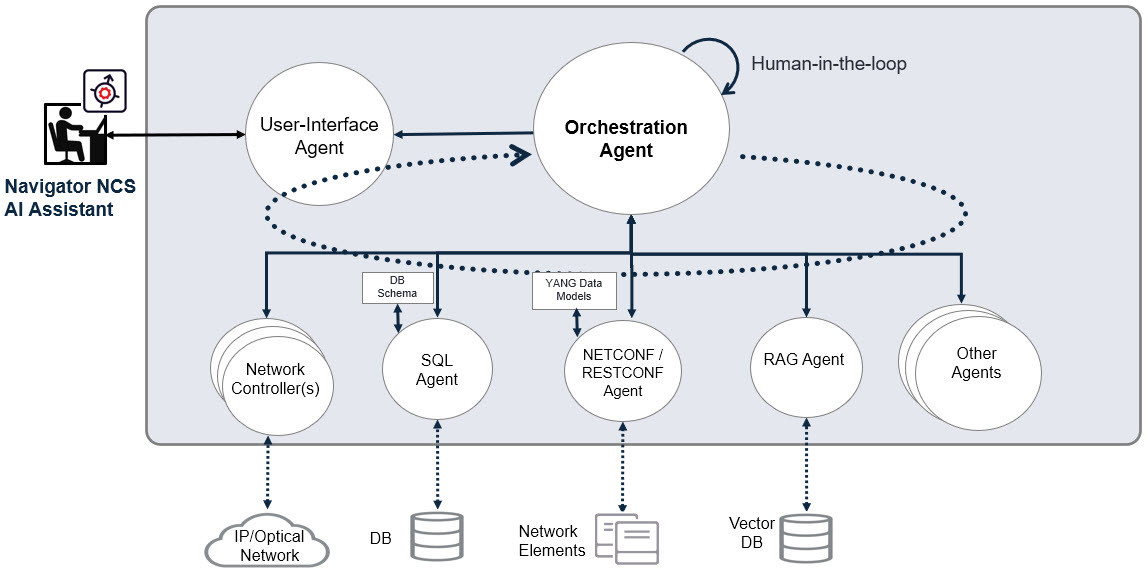 Automate network operations smarter and faster with agentic AI