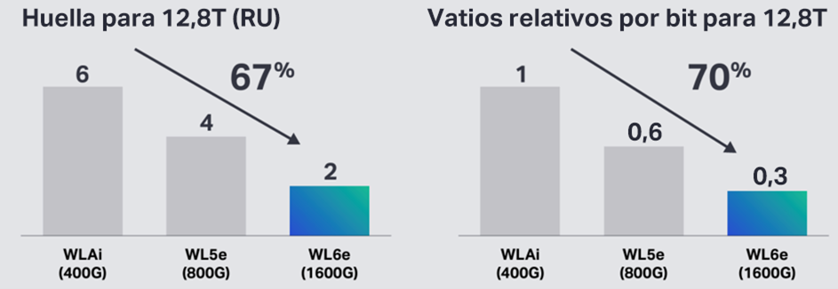 La innovación con WaveLogicTM de Ciena mejora constantemente el ahorro de espacio y energía por bit