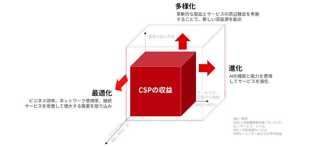 Illustration showing the three dimensions of AI revenue growth