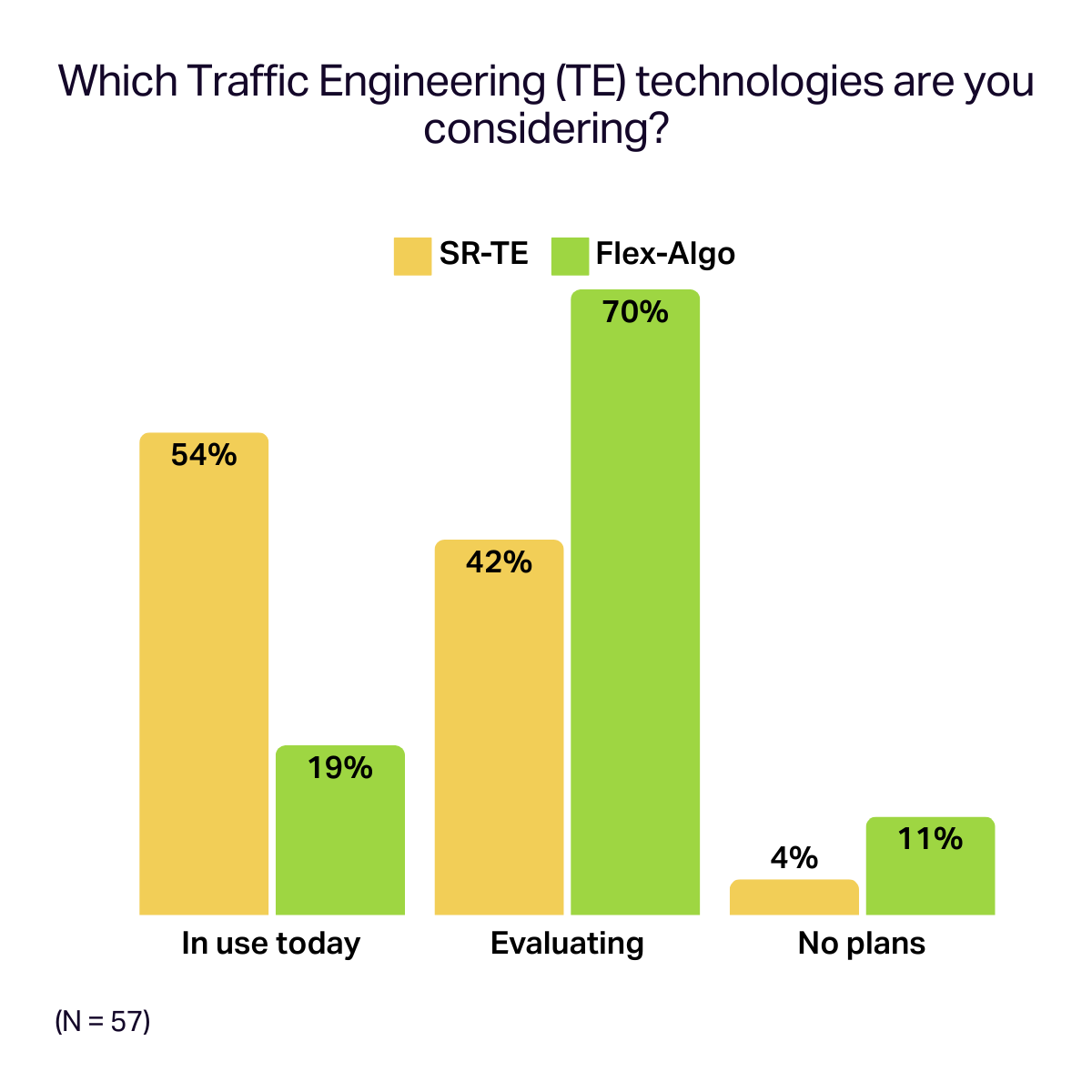 Bar chart of trends in traffic engineering preferences