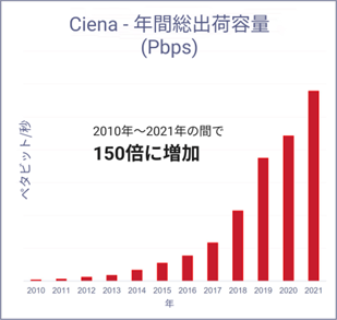 a red bar graph showing data from 2010 to 2021