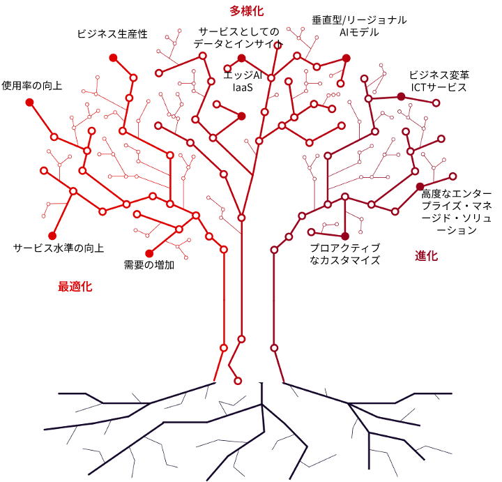 Illustration of a simplified model to explore AI driven growth opportunities