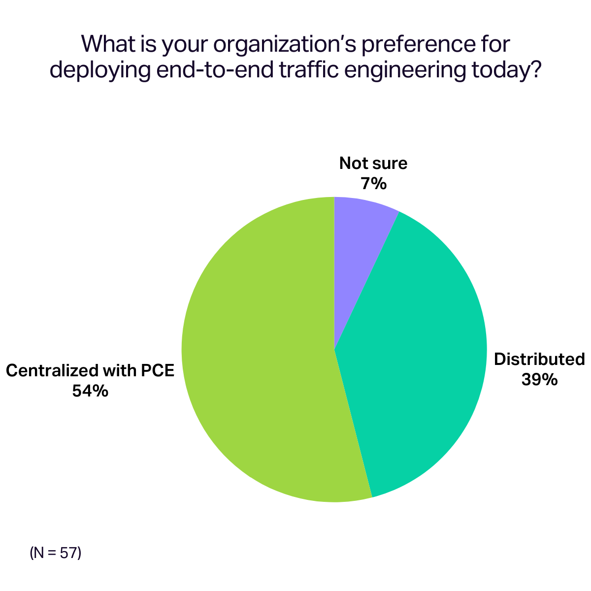 Pie chart depicting end-to-end traffic engineering preferences