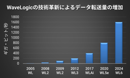 Blue bar graph with data from 2005 to 2024