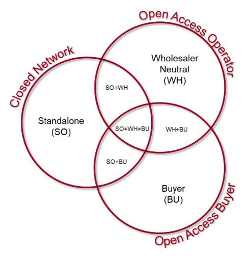 venn diagram with closed network, open access operator and open access buyer