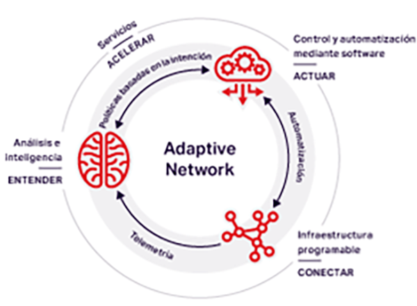 La visión de Adaptive Network de Ciena