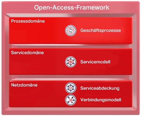 Proposed open access framework