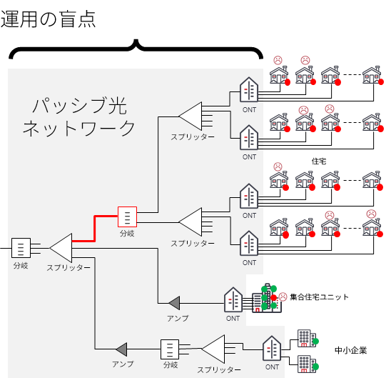 Ciena Silent Fault Detection helps detect failures in PON environments