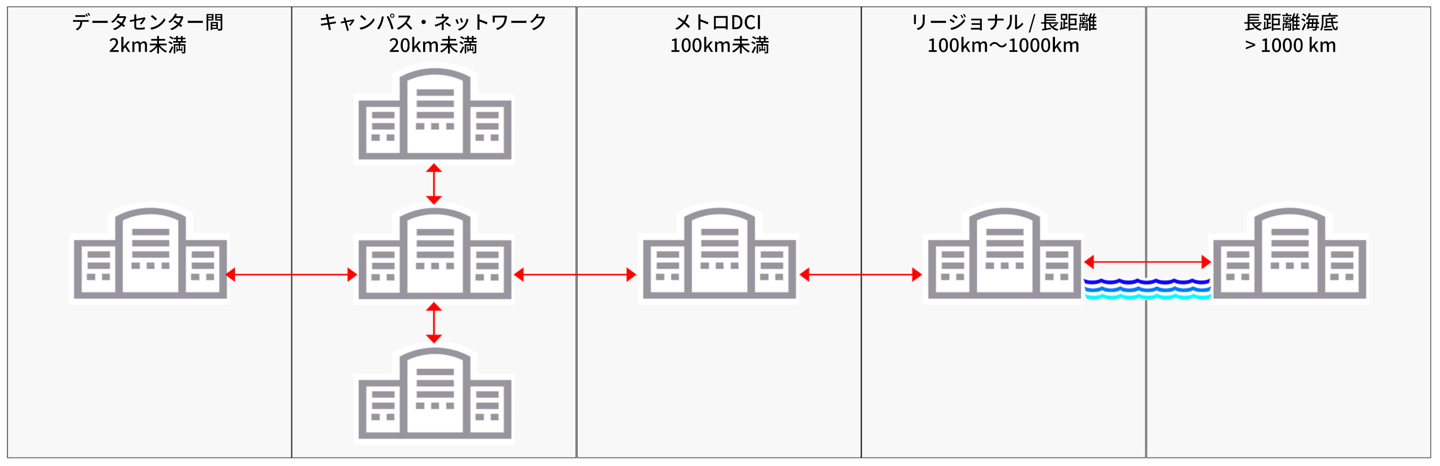 AI is enabled by high-performance networks within and between data centers