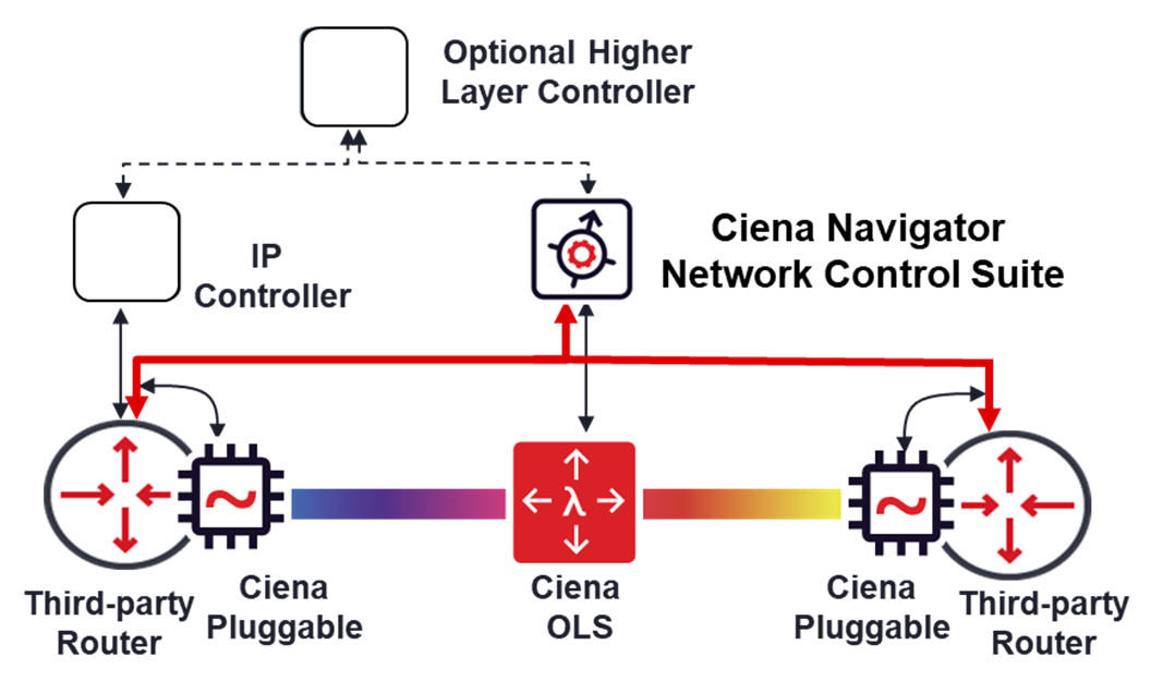 Simplified management of multi-vendor converged IPoptical networks – It can be done