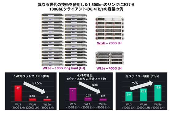 wavelogic ai, 3 and 5e above three bar graphs