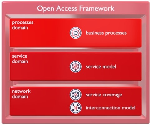 graphic with open access framework domains including processes, service and network