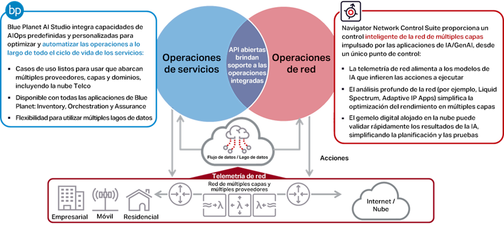 Cienas complementary software offerings enabling AIOps