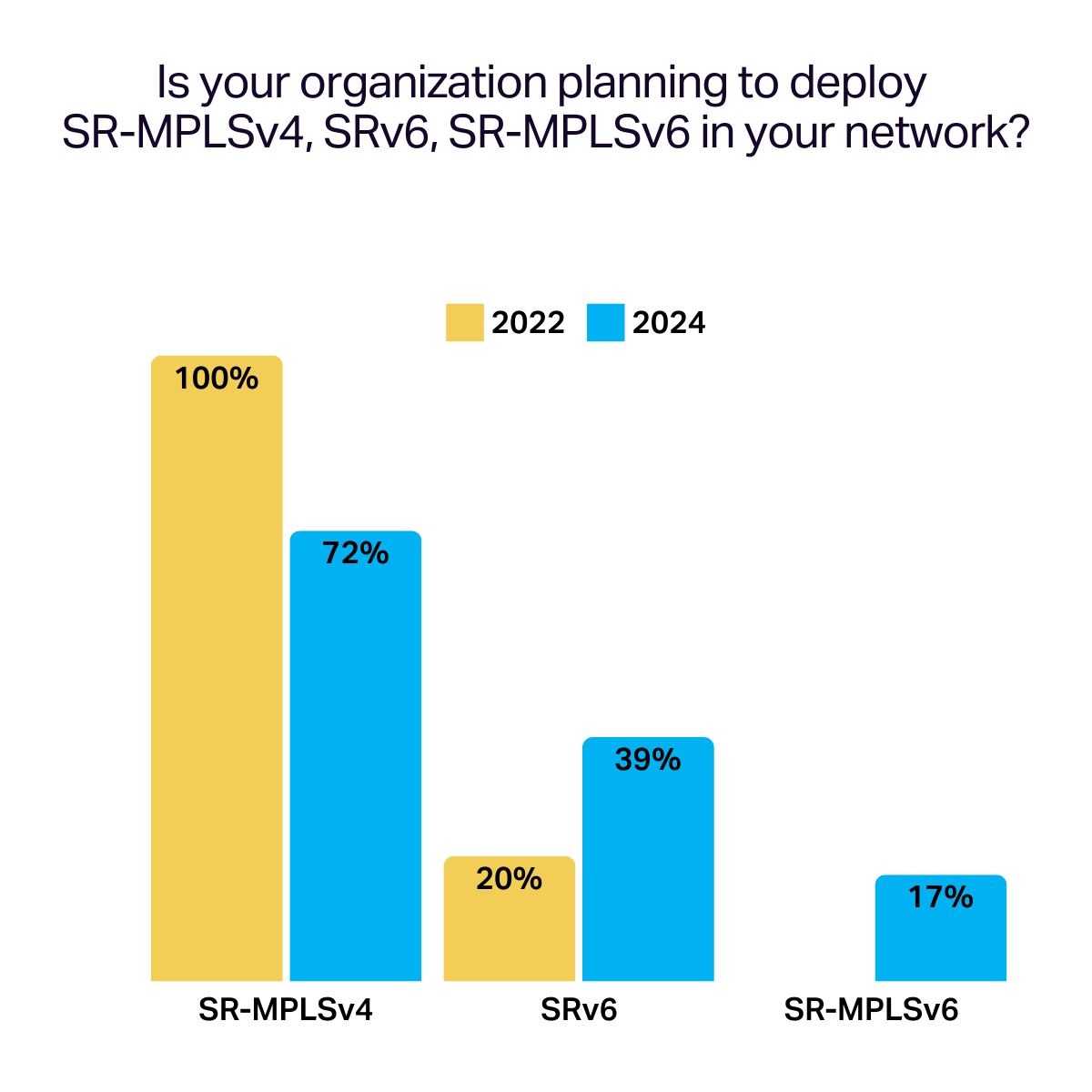 Bar chart depicting respondents segment routing plans