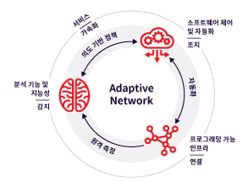 Ciena Adaptive Network vision