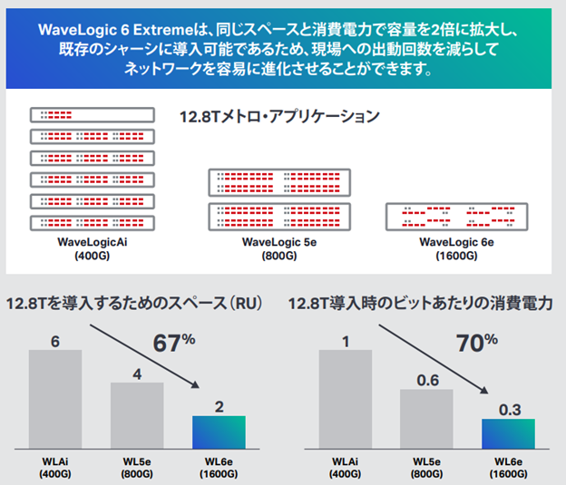 thre wavelogic products above a bar graph