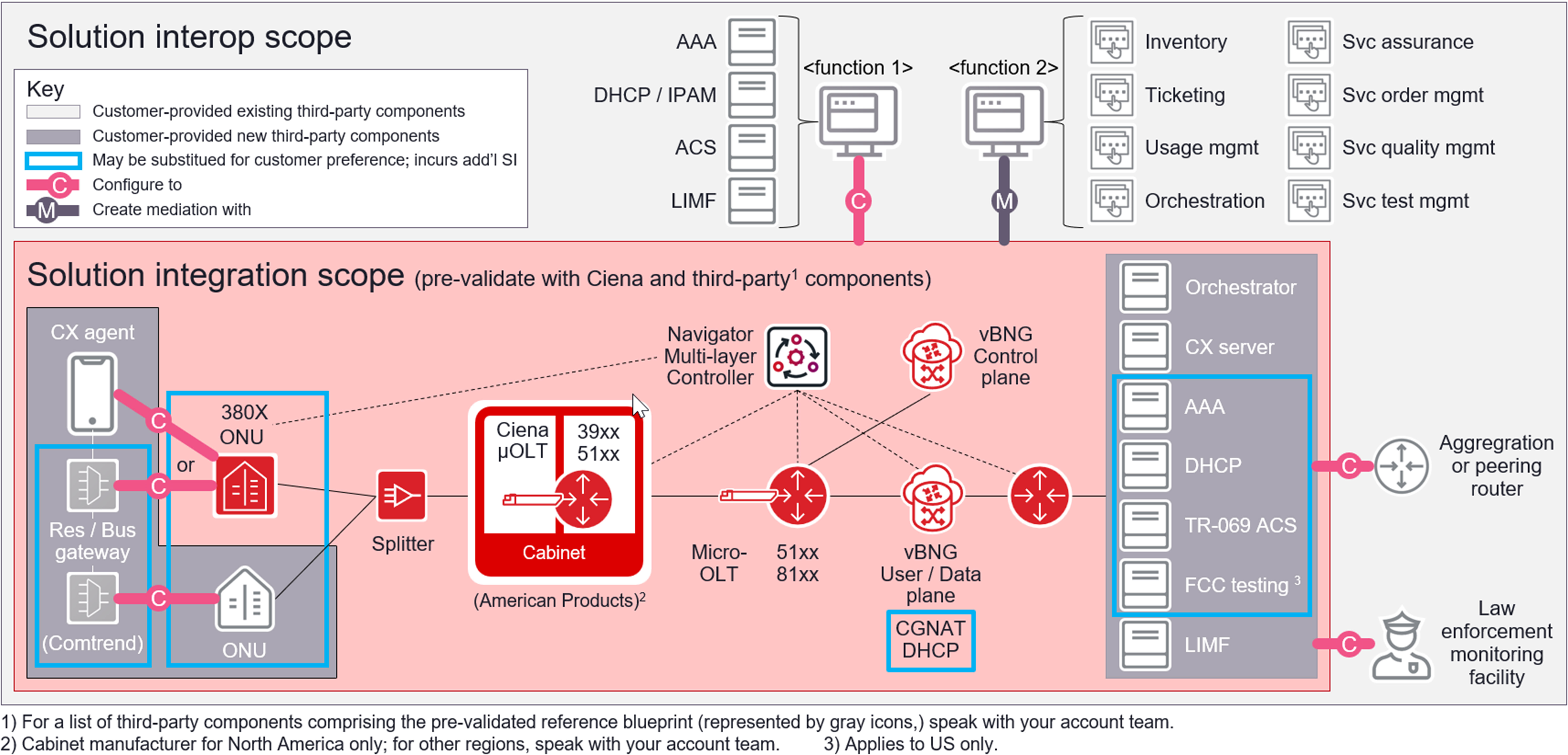 Figure 1. Ciena's reference blueprint, expanded view