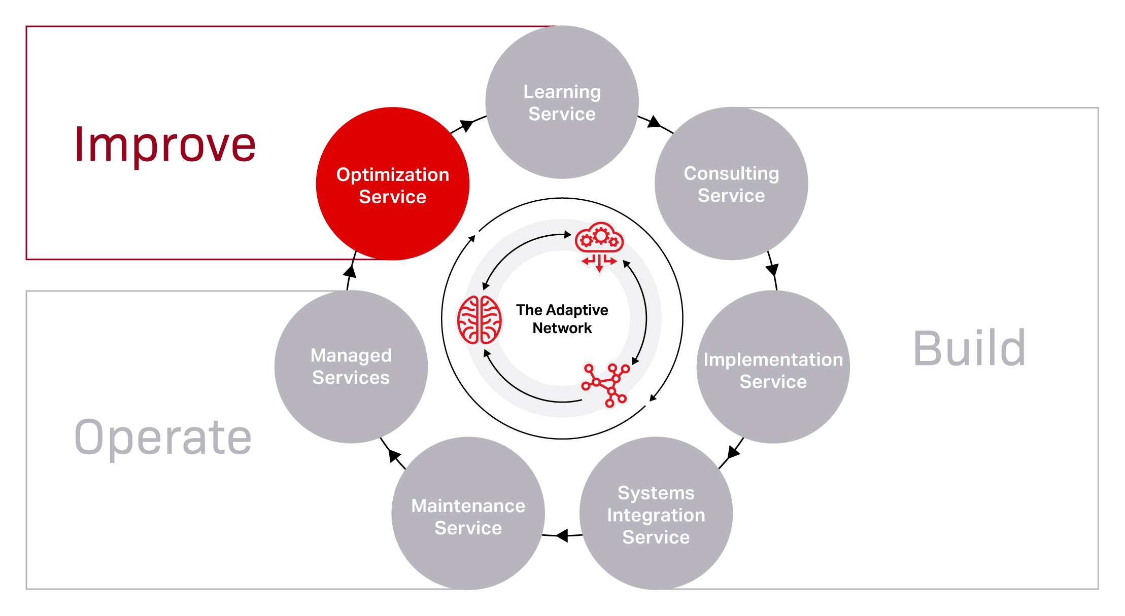 Network services diagram optimization service