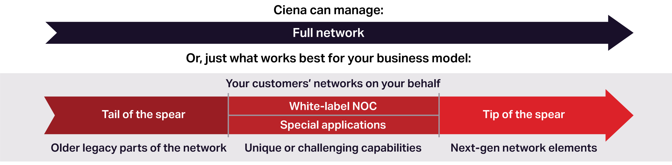 Managed Services NOC use cases diagram