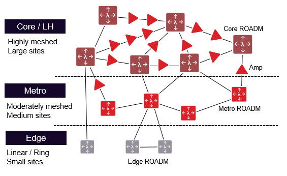 Edge to core connectivity