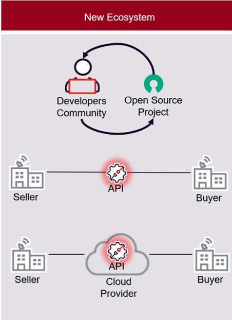 diagram including developers community and open source projects with APIs