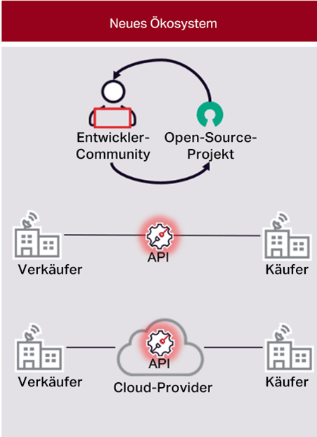 A new business processes ecosystem