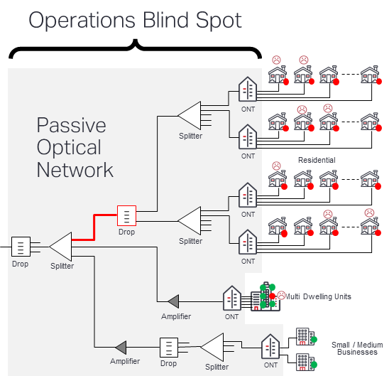 Ciena Silent Fault Detection helps detect failures in PON environments