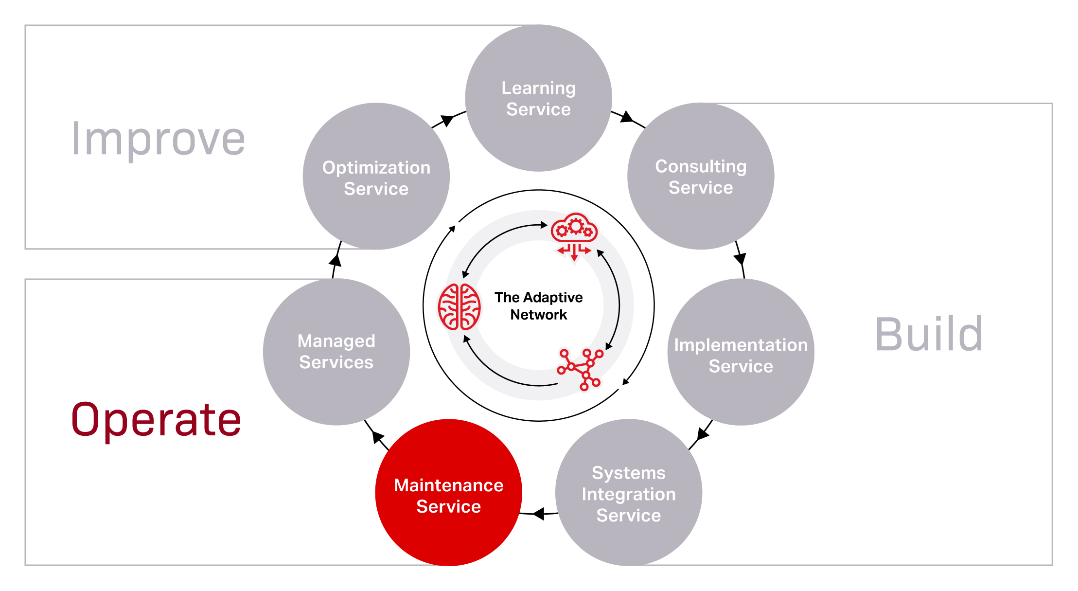 Network services diagram maintenance service