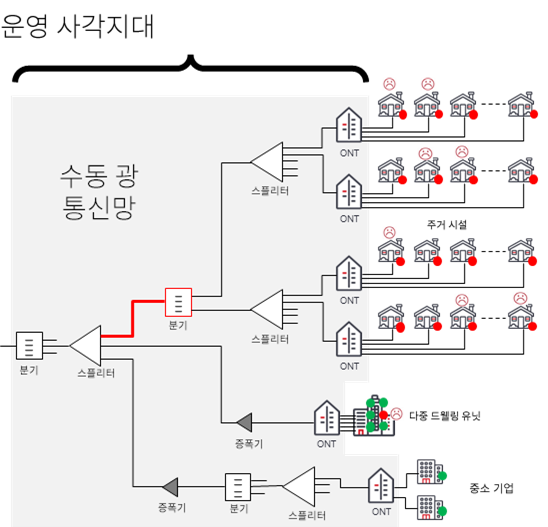 Ciena Silent Fault Detection helps detect failures in PON environments