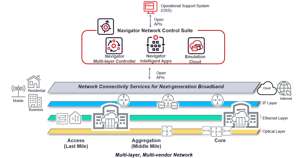 diagram showing Navigator NCS simplifies management of next-generation broadband infrastructure and services