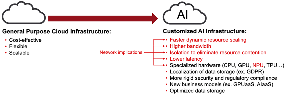 Comparison of traditional cloud and AI infrastructure requirements