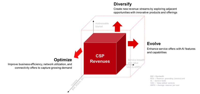 Illustration showing the three dimensions of AI revenue growth