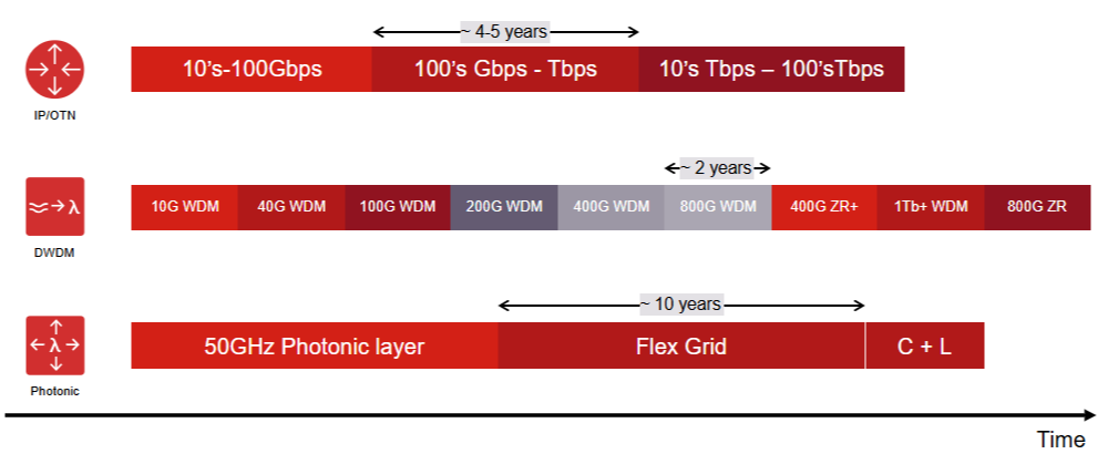 Bar chart depicting life cycle of DWDM, photonic and IPOTN