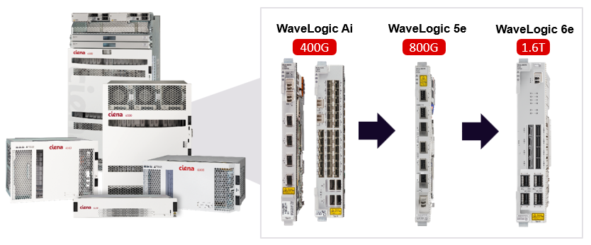 Continue to scale with increasing wavelength capacities