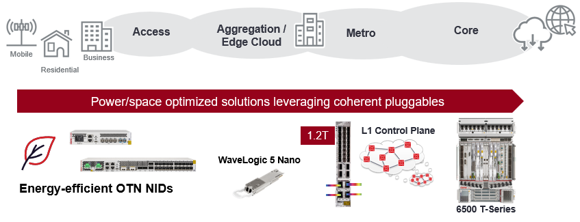 Sustainable OTN network evolution with right sized solutions