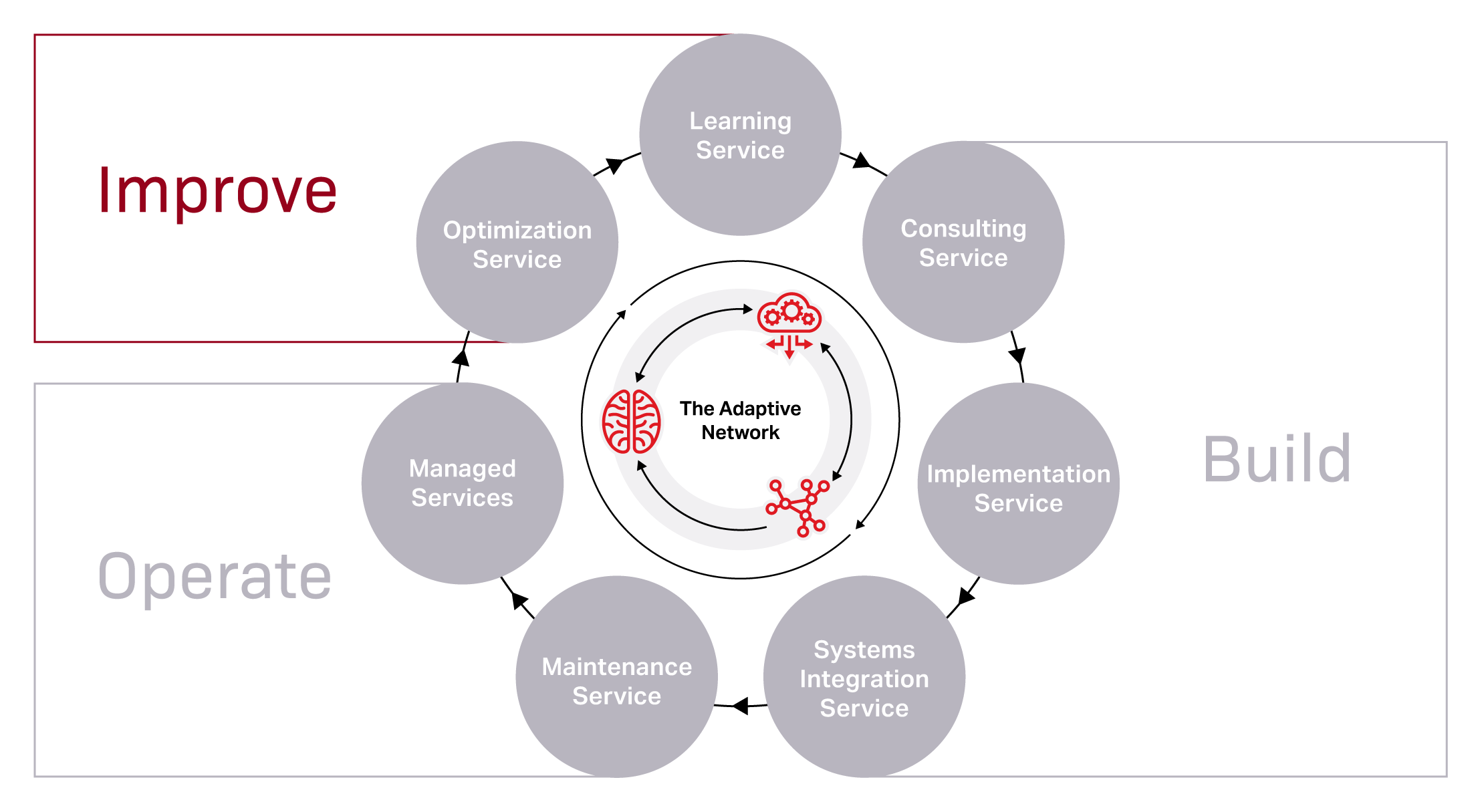 Network services diagram highlighting improve