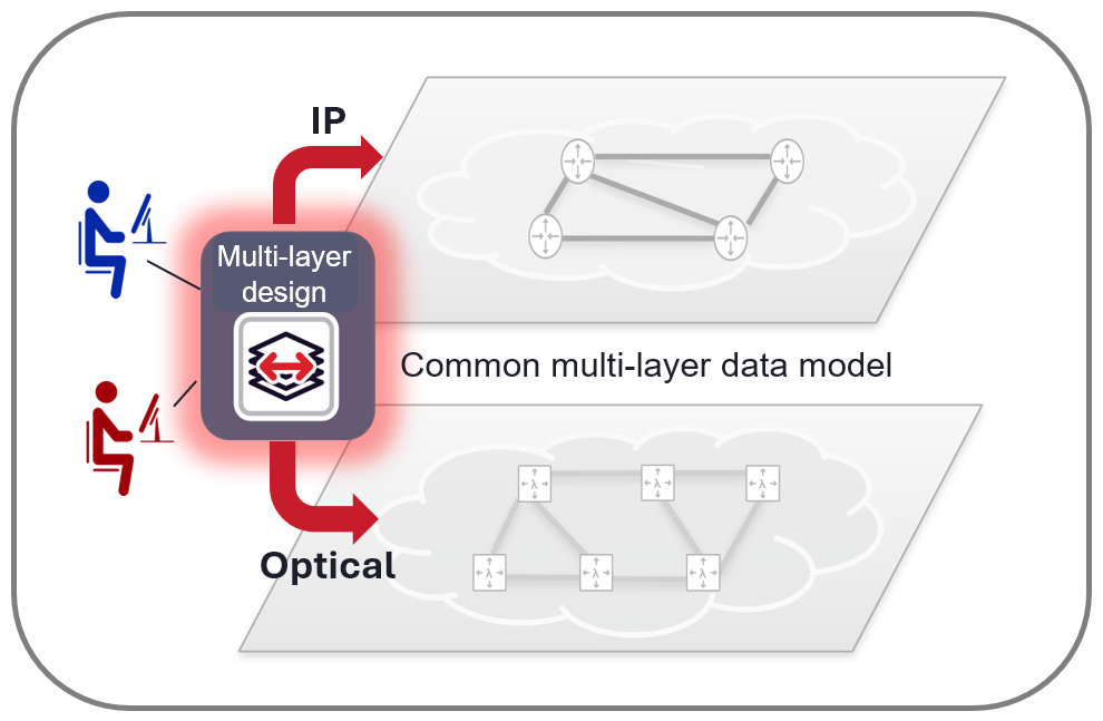 Planning for success –AI insights drive coordination and optimization of IP and optical network designs