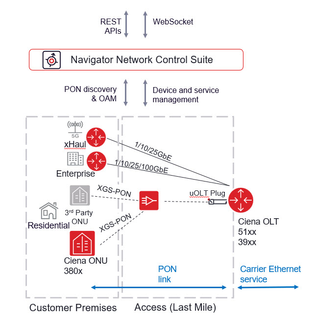 Ciena’s Navigator NCS management of PON infrastructure, services, subscribers