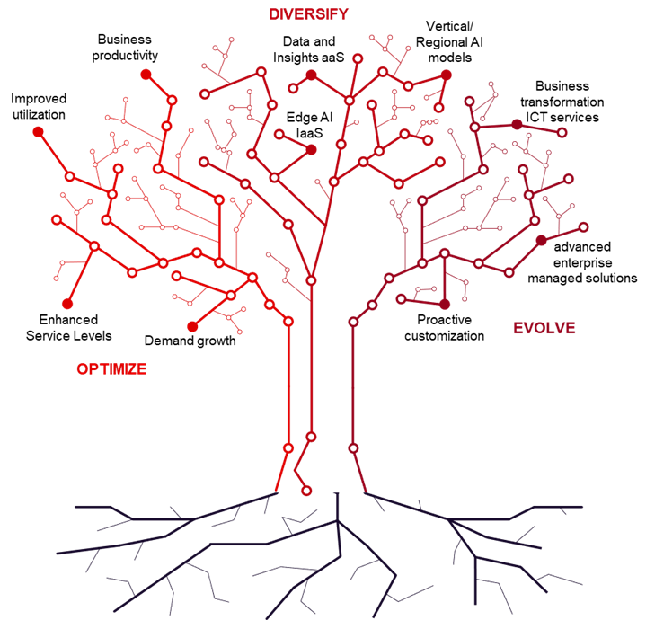 Illustration of a simplified model to explore AI driven growth opportunities