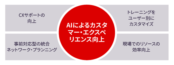 生成AIの用途は拡大し続ける