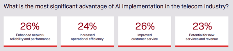 Ciena AI Survey Data Points