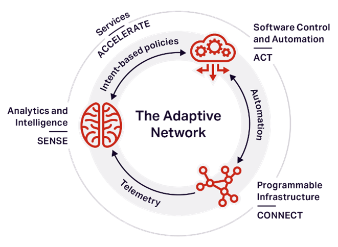 Ciena's Adaptive Network vision