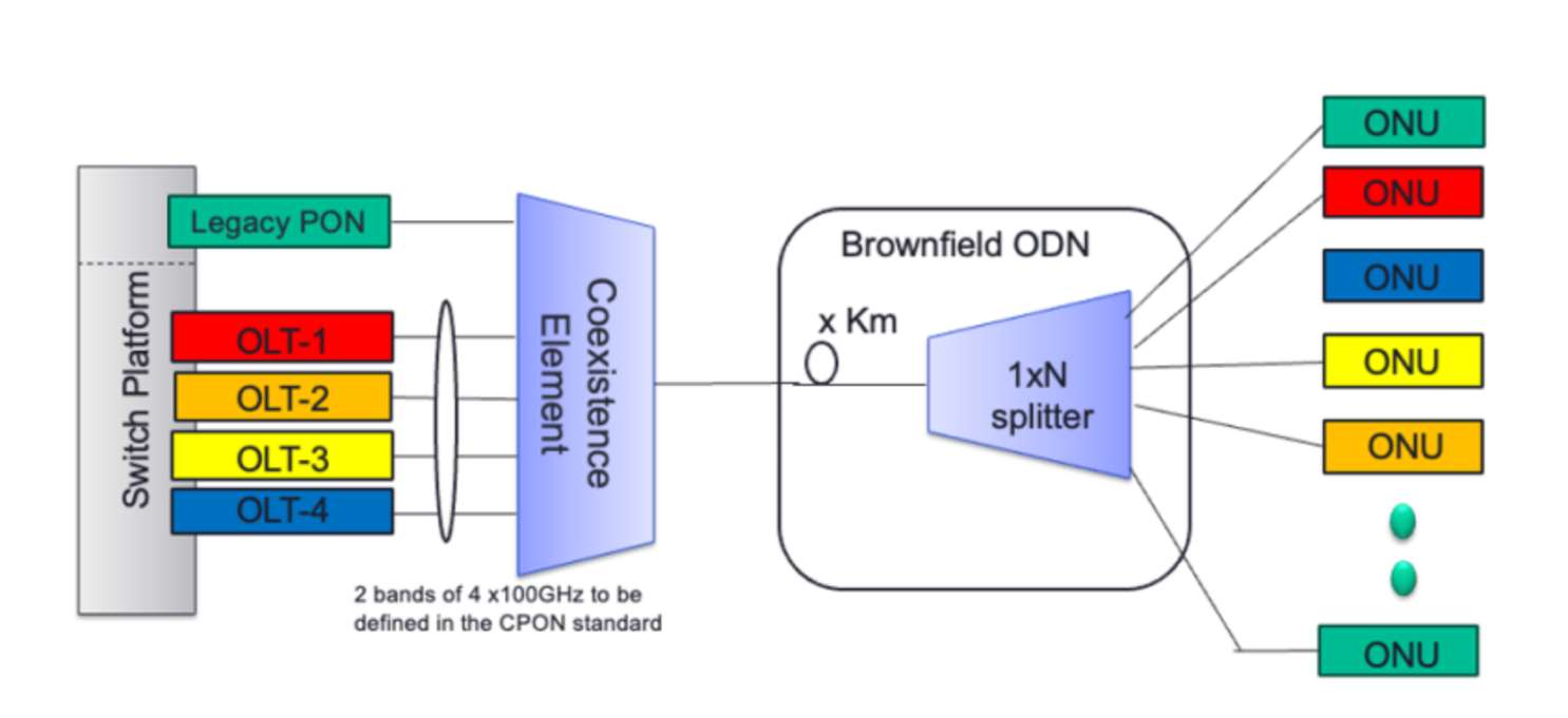 CPON deployment leveraging and NG-PON2 / HSP TWDM-PON architecture