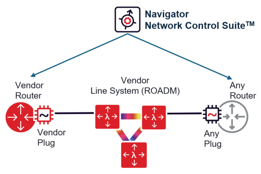 All the benefits of multi-vendor, converged networks without the operational headaches