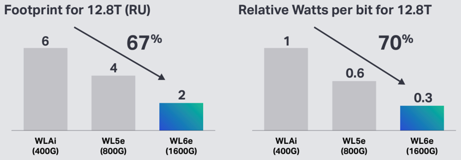 Ciena WaveLogic innovation constantly improves power and space savings per bit