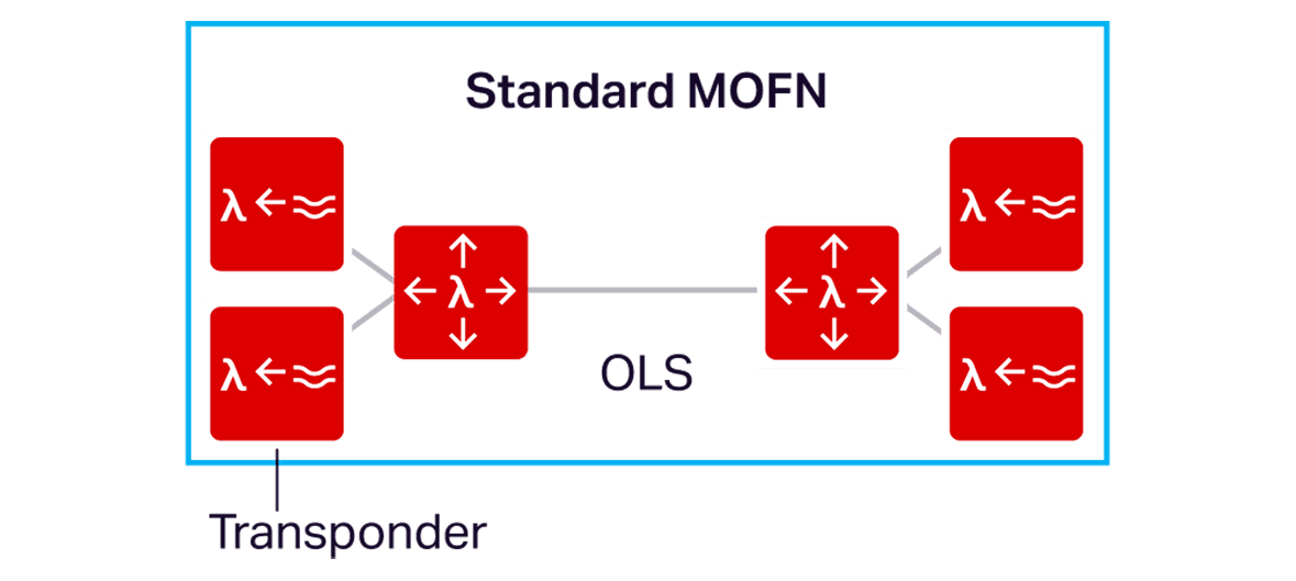 Managed Optical Fiber Networks (MOFN) - Ciena